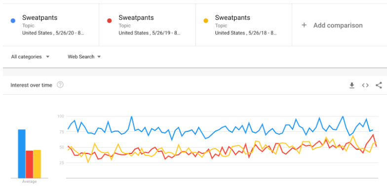 Quarantine styles sweatpants google trends