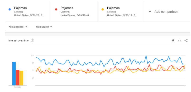 Quarantine styles pajamas Google Trends