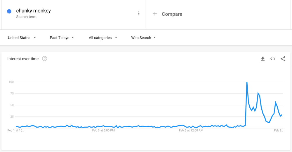 Graph showing search interest in "Chunky Monkey."