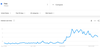Feta search interest graph on Google Trends.