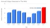 Graph depicting number of 0-days found each year starting from 2014 - 2021