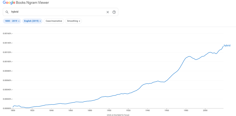 Google Books Ngrams Viewer chart showing the use over time of the phrase “hybrid,” which gently rises over time to a high point in 2019.