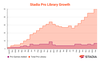 A graph showcases the growth of Stadia's Pro library over time with purple and orange bars rising from left to right.