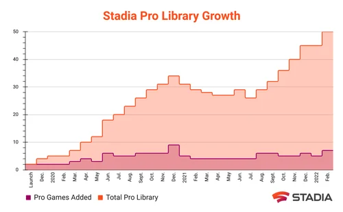 Here are the free games for Stadia Pro in February - Journey to