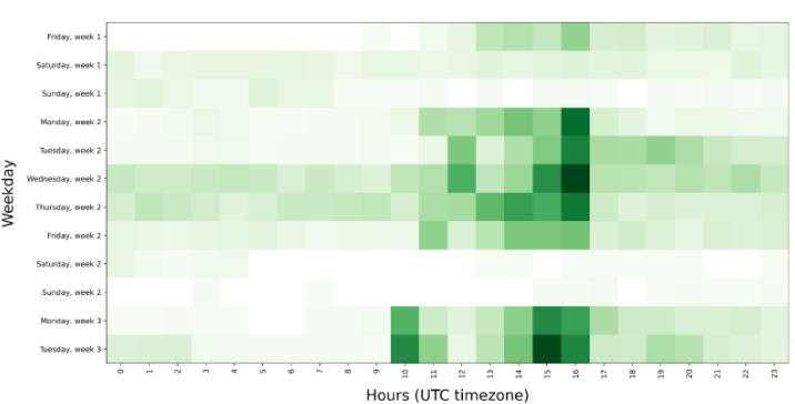 Breakdown of actor’s communication activity. Deeper color indicates more activity.