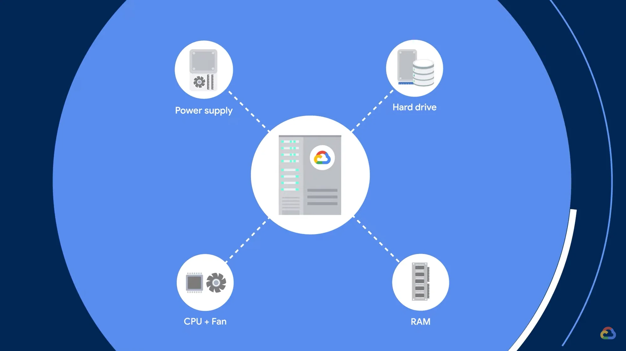 Animated image of a data center server and its four main components, including the power supply, hard drive, RAM, and CPU and fan.