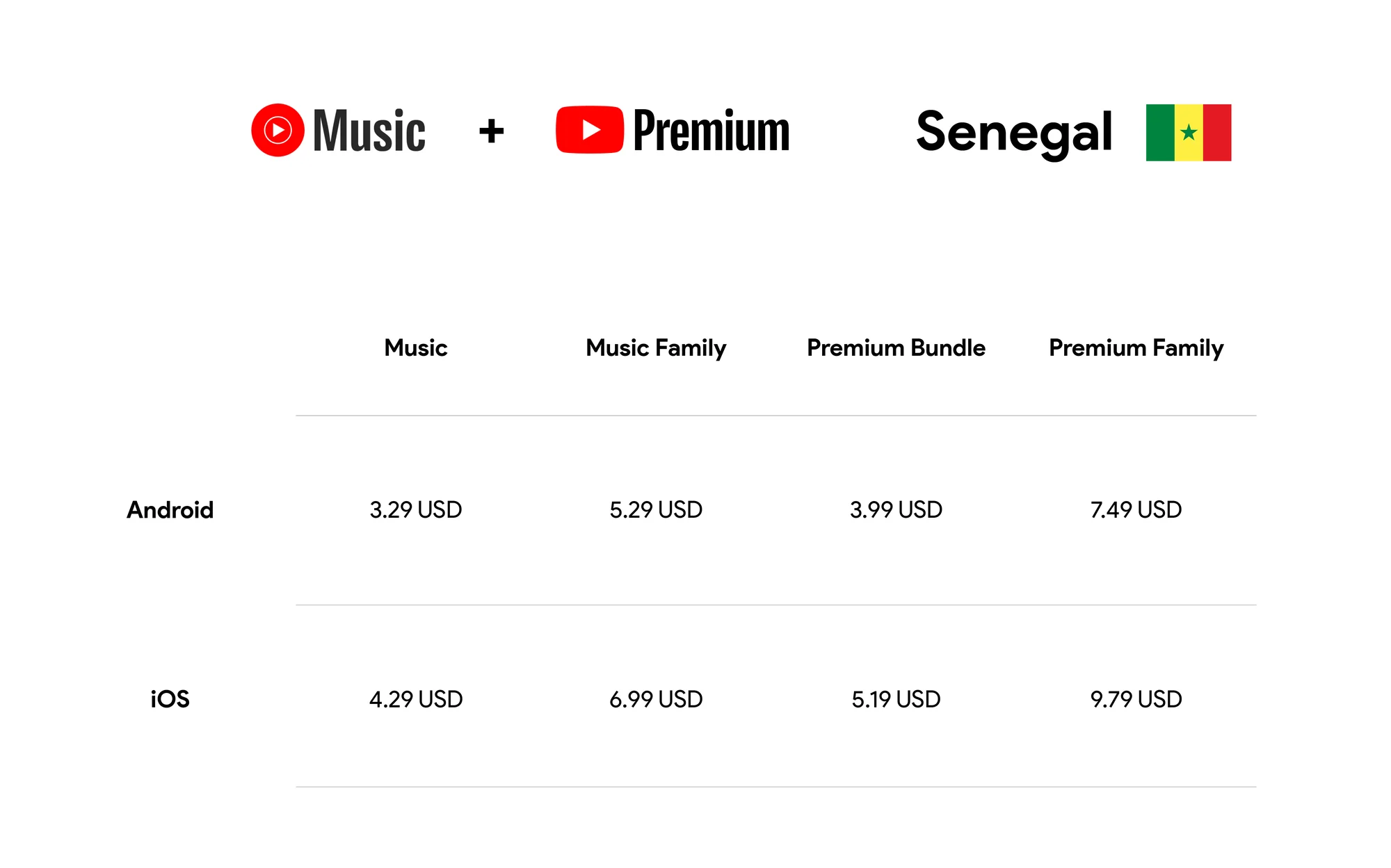 The image is a pricing chart for YouTube Music and YouTube Premium services in Senegal. The chart is categorized for Android and iOS users, with prices listed in US Dollars. For Android, the prices are: Music at 3.29 USD, Music Family at 5.29 USD, Premium Bundle at 3.99 USD, and Premium Family at 7.49 USD. For iOS, the prices are: Music at 4.29 USD, Music Family at 6.99 USD, Premium Bundle at 5.19 USD, and Premium Family at 9.79 USD. The top of the chart has the YouTube Music and YouTube Premium logos, with the flag of Senegal on the right side.