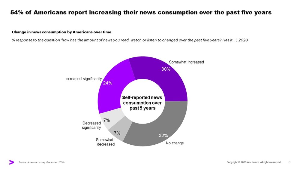 A chart showing that 54% of Americans report increasing their news consumption over the past five years