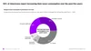 A chart showing that 54% of Americans report increasing their news consumption over the past five years