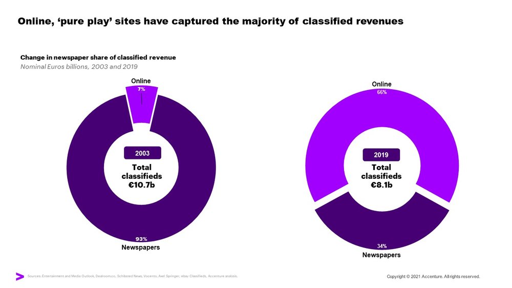 Rise of online "pure play" websites