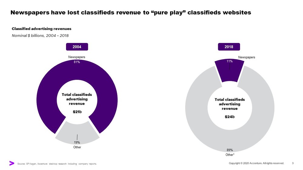 A chart showing that newspapers have lost classifieds revenue to "pure play" classifieds websites over time