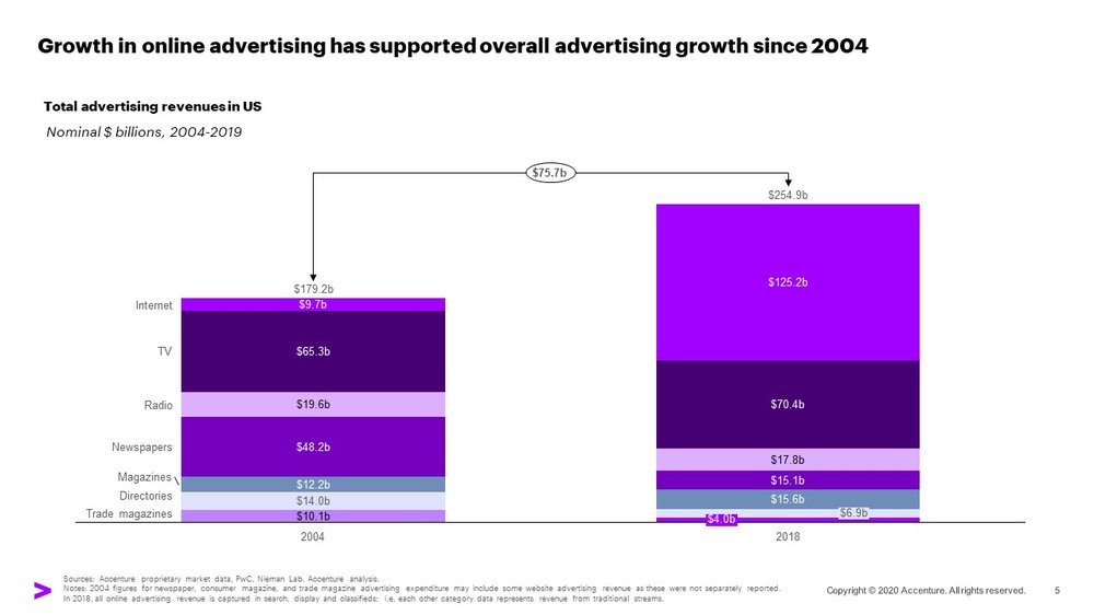 A chart showing that growth in online advertising has supported overall advertising growth since 2004