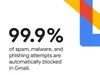 image of embedded text reading 99.9% of spam, malware, and phishing attempts are automatically blocked in Gmail