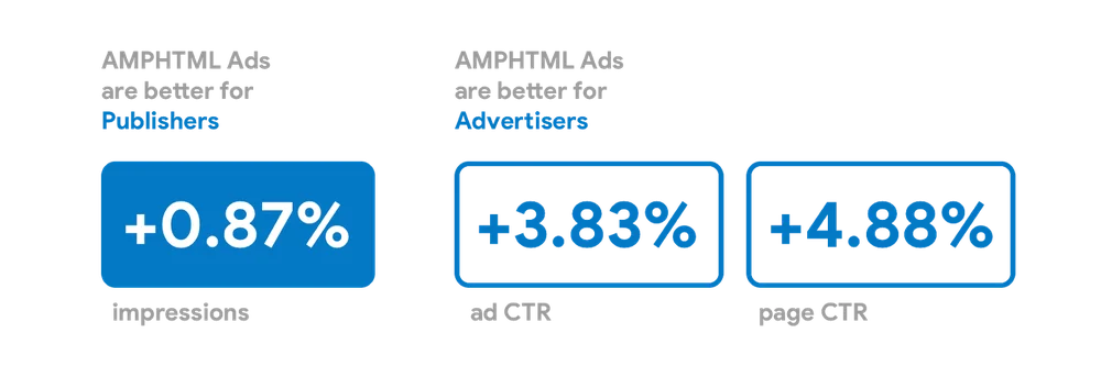 Google Ad Manager: AMPHTML Ads Stats