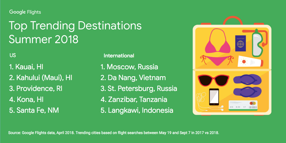 2018 Summer Trending Destinations