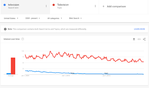 Captura de Google Trends