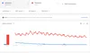 Image showing Google Trends data for "television" as a term and "television" as a topic.