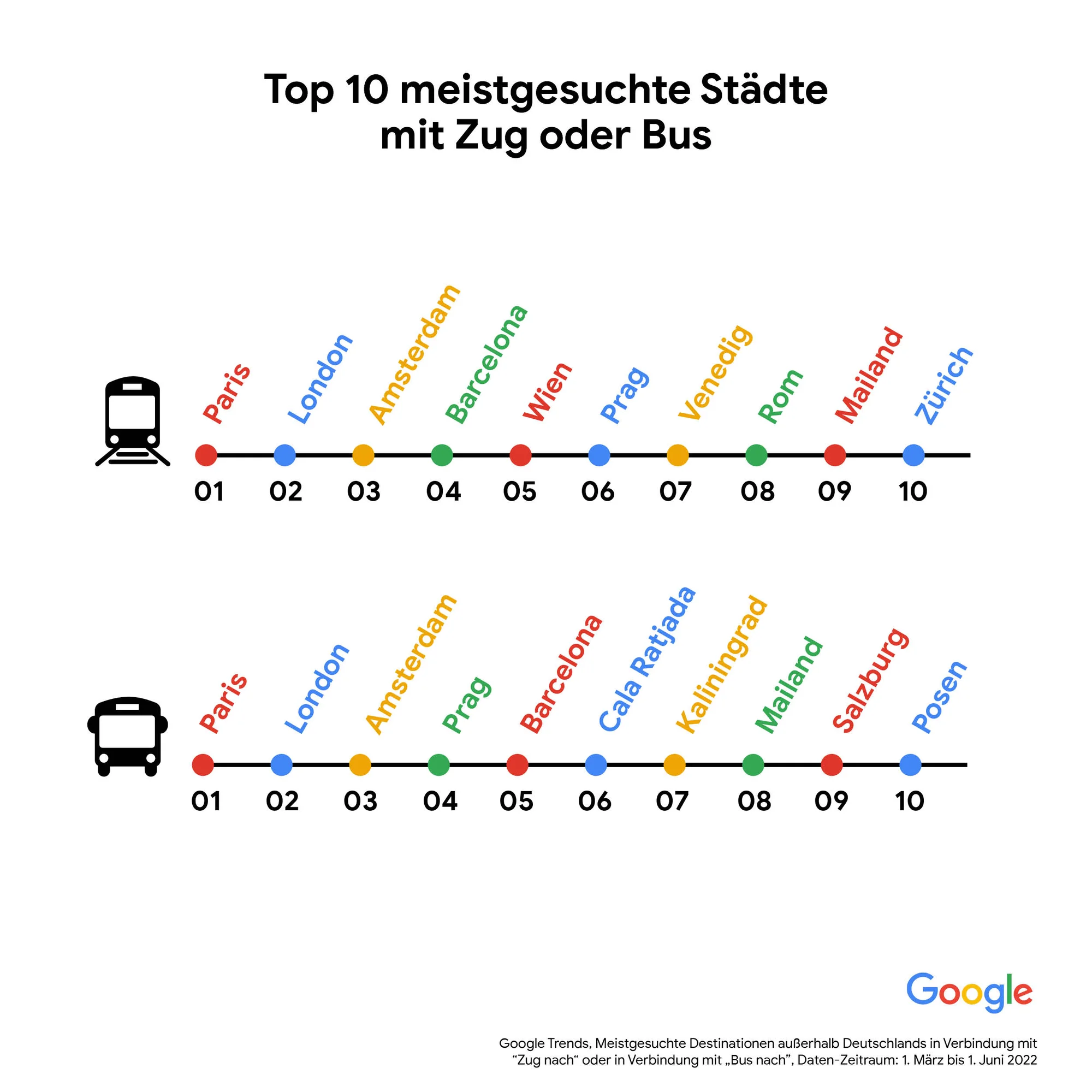 Eine Grafik zeigt eine Zug und eine Buslinie an mit verschiedenen Zielorten