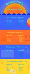 Graphic showing trends in 2006 against today: Most-searched song lyrics — July 2006, U.S.  Unfaithful - Rhianna Sexy Back - Justin Timberlake Crazy - Gnarls Barkley Buttons - Pussycat Dolls Miss Murder - AFI  Most-searched song lyrics — July 2021, U.S. Fancy Like - Walker Hayes Traitor - Olivia Rodrigo Favorite Crime - Olivia Rodrigo Ain't Shit - Doja Cat Deja Vu - Olivia Rodrigo Most-searched actors — July 2006, U.S.  Oprah  Zac Efron Paris Hilton Channing Tatum Lindsay Lohan Most-searched actors — July 2021, U.S. Olivia Rodrigo Scarlett Johansson Florence Pugh Tom Holland Millie Bobby Brown Most-searched TV shows —  July 2006, U.S. Project Runway Big Brother Lost Miami Vice American Idol Most-searched TV shows — July 2021, U.S.  Big Brother Gossip Girl Grey's Anatomy iCarly Criminal Minds Most-searched Games – July 2006, U.S. 1. Tetris 2. Sonic 3. Halo 3 4. Bejeweled 5. Battlefield 2 Most-searched Games – July 2021, U.S. 1. Sonic 2. Genshin Impact 3. Minesweeper 4. GTA 6 5. Battlefield 2042