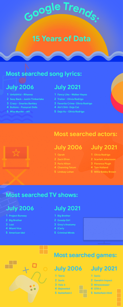 Graphic showing trends in 2006 against today: Most-searched song lyrics — July 2006, U.S. Unfaithful - Rhianna Sexy Back - Justin Timberlake Crazy - Gnarls Barkley Buttons - Pussycat Dolls Miss Murder - AFI Most-searched song lyrics — July 2021, U.S. Fancy Like - Walker Hayes Traitor - Olivia Rodrigo Favorite Crime - Olivia Rodrigo Ain't Shit - Doja Cat Deja Vu - Olivia Rodrigo Most-searched actors — July 2006, U.S. Oprah Zac Efron Paris Hilton Channing Tatum Lindsay Lohan Most-searched actors — July 2021, U.S. Olivia Rodrigo Scarlett Johansson Florence Pugh Tom Holland Millie Bobby Brown Most-searched TV shows — July 2006, U.S. Project Runway Big Brother Lost Miami Vice American Idol Most-searched TV shows — July 2021, U.S. Big Brother Gossip Girl Grey's Anatomy iCarly Criminal Minds Most-searched Games – July 2006, U.S. 1. Tetris 2. Sonic 3. Halo 3 4. Bejeweled 5. Battlefield 2 Most-searched Games – July 2021, U.S. 1. Sonic 2. Genshin Impact 3. Minesweeper 4. GTA 6 5. Battlefield 2042