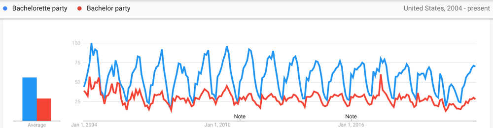 Chart showing searches for “bachelorette party” and “bachelor party” over the past year in the U.S.; the chart shows “bachelorette party” is searched almost two times more.