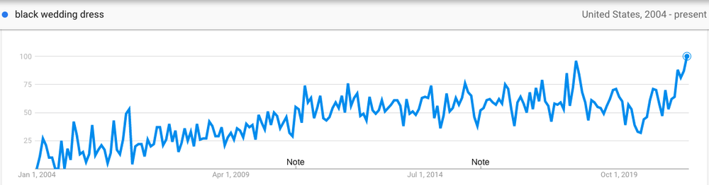 Chart showing the rise in searches for “black wedding dress” since 2004. The graph shows the search climbing to a new record in August 2021.