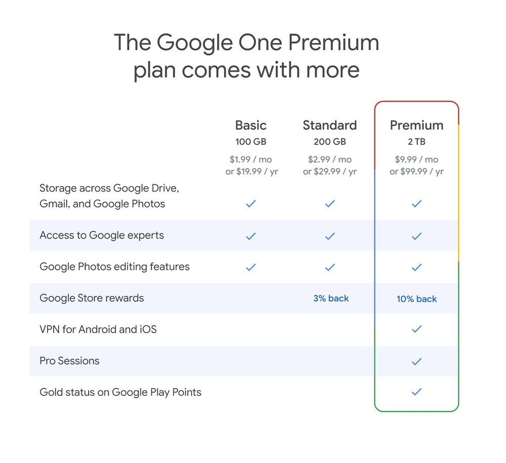 A graphic showing and comparing the various Google One plans; Basic, Standard, and Premium.