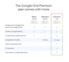 A graphic showing and comparing the various Google One plans; Basic, Standard, and Premium.