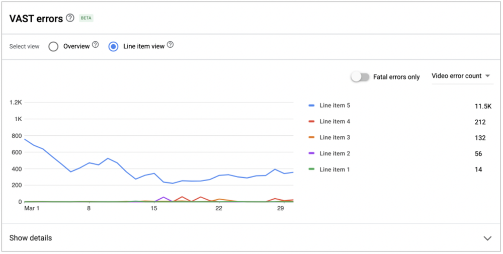 A dashboard labeled “VAST errors” with a multi-colored line graph and the “line item view” filter selected.