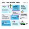 2021 Year in Rear View Infographic