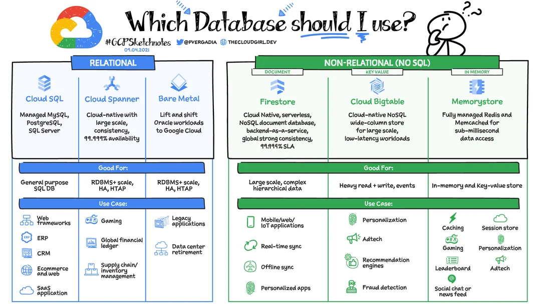 Which database should I use?