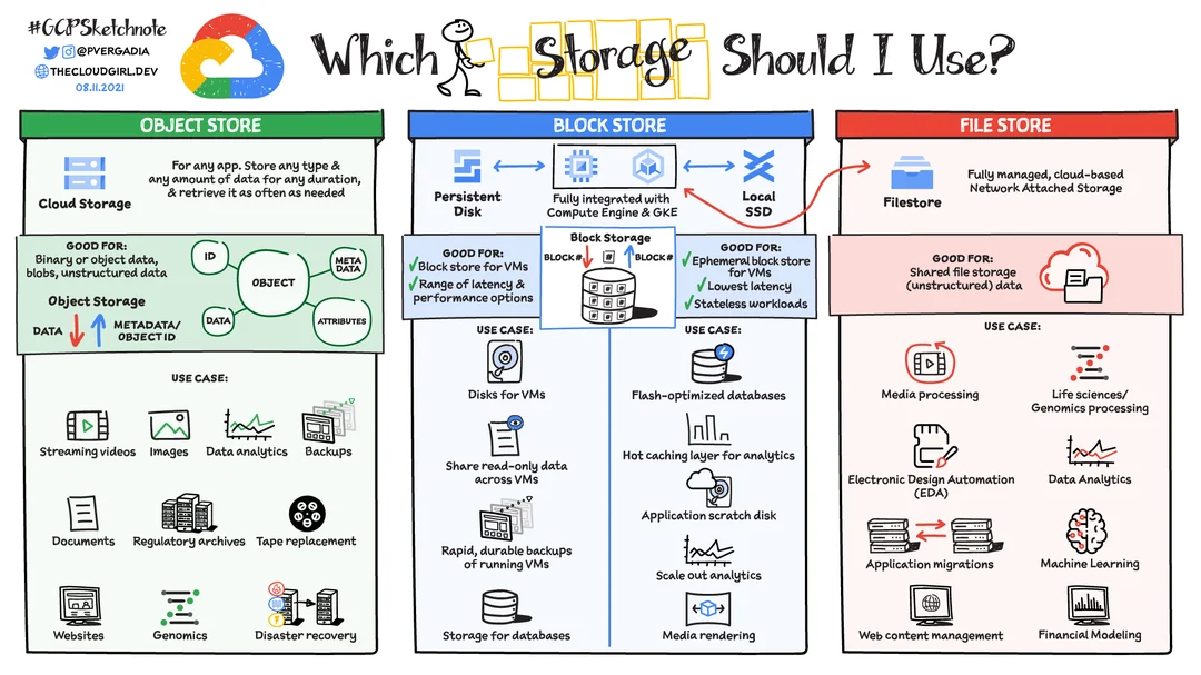 Which storage is right for your application?