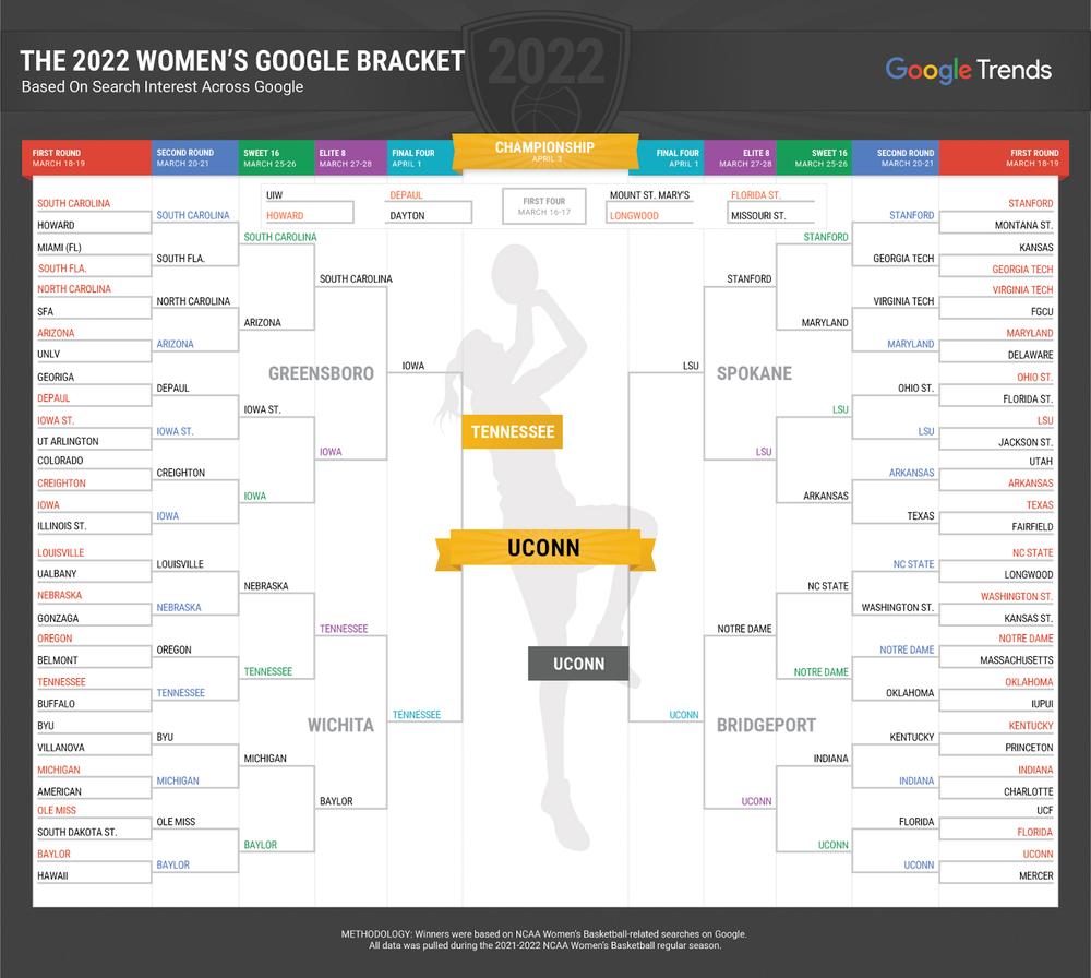 Basketball bracket for the women's tournament decided based on Search interest.