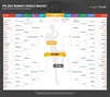 Basketball bracket for the women's tournament decided based on Search interest.