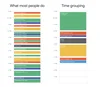 Two side by side images, one showing a calendar with various color-coded, unorganized meetings. This is labeled "what most people do." The other images shows all calendar meetings organized by color in blocks. This is labeled "time grouping."