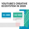 YouTube’s creative ecosystem supported 142,000 full-time equivalent jobs in the EU.