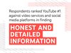 "Respondents ranked YouTube number one against other video services and social media platforms in finding honest and detailed information."