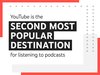 YouTube is the second most popular destination for listening to podcasts.