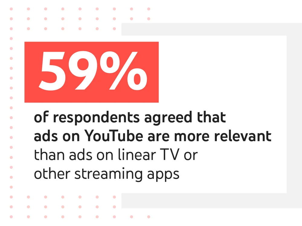 "59% of respondents agreed that ads on YouTube are more relevant than ads on linear TV or other streaming apps."