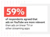 "59% of respondents agreed that ads on YouTube are more relevant than ads on linear TV or other streaming apps."