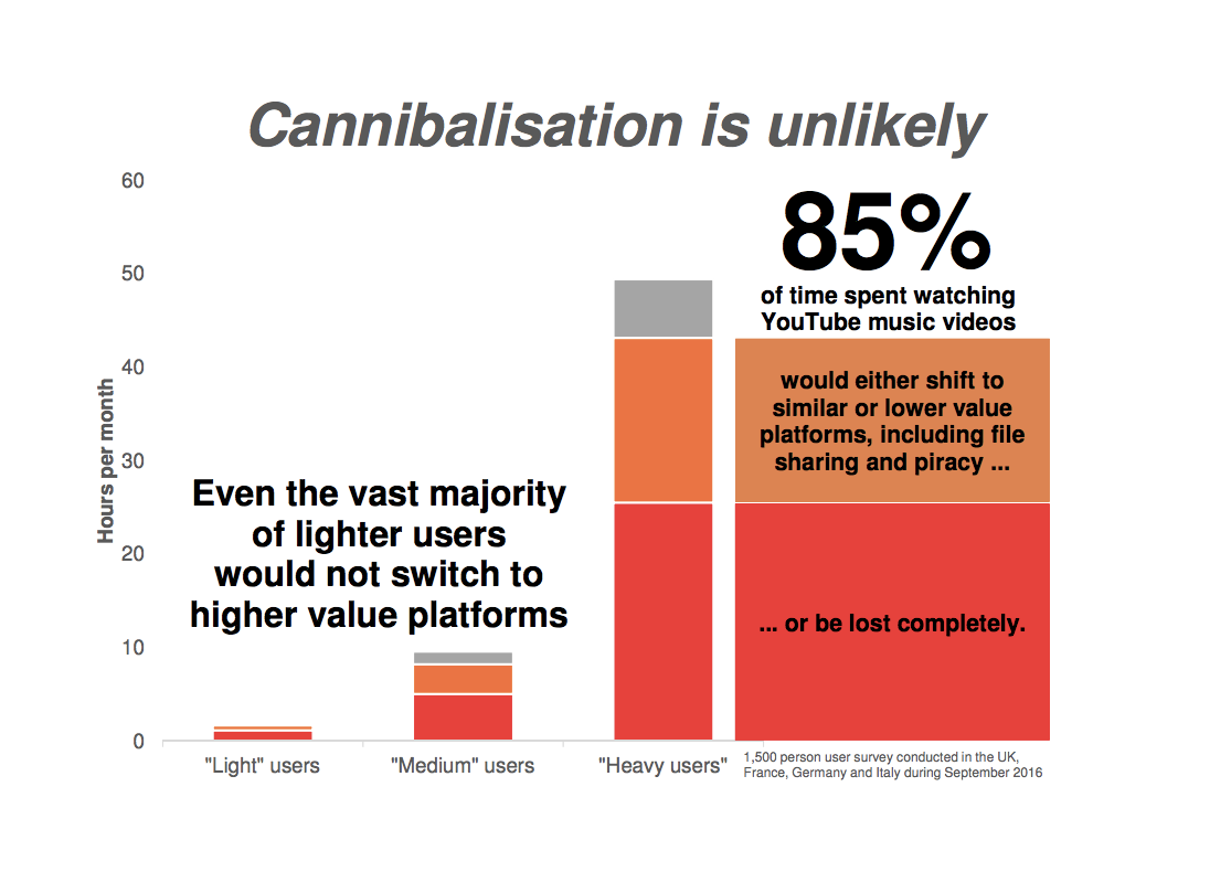 YouTube music consumption