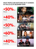 Image has thumbnails from various YouTube videos. Image has text that says "What people are watching on TV screens in the US as of December 2020(footnote 5). Music +50% YOY. Travel +40% YOY. Education +50% YOY. Humor +60% YOY. Cooking +40% YOY.