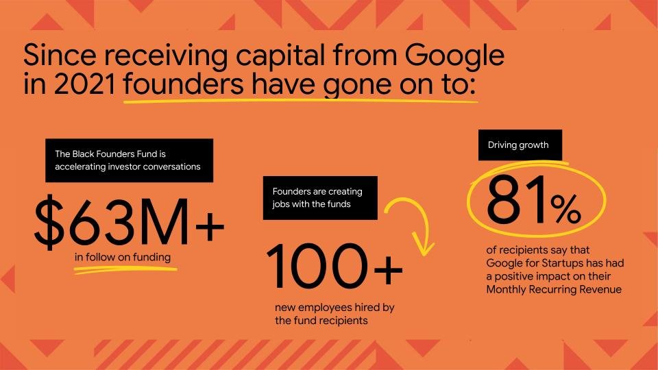 Since receiving capital from Google in 2021, founders have gone on to raise funding, hire new employees and grow.