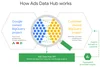 A diagram of how Ads Data Hub works
