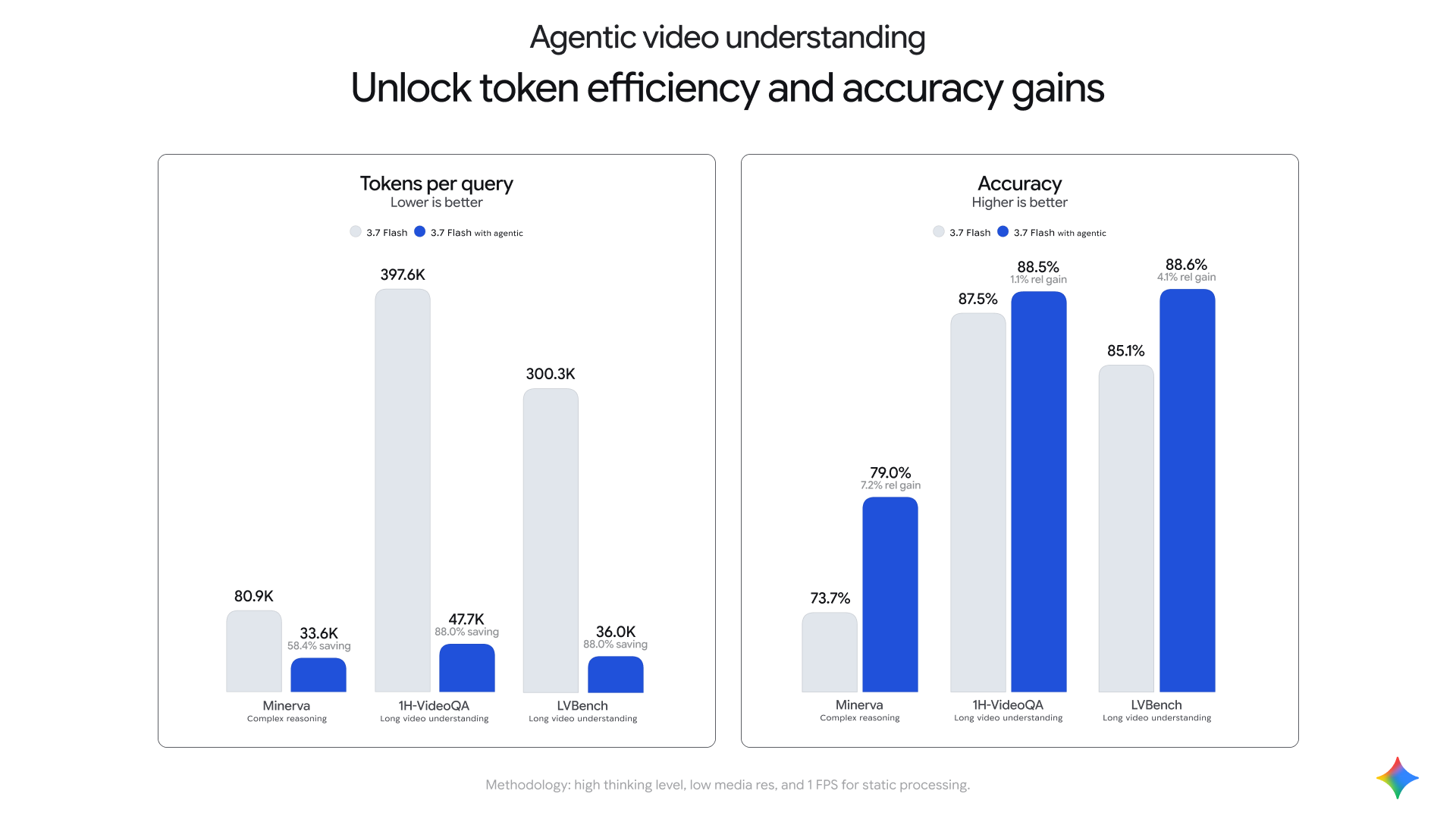 Google's benchmark comparing Gemini 3.7 Flash with and without agentic video understanding across token usage and accuracy