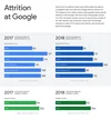 attrition at google 2018