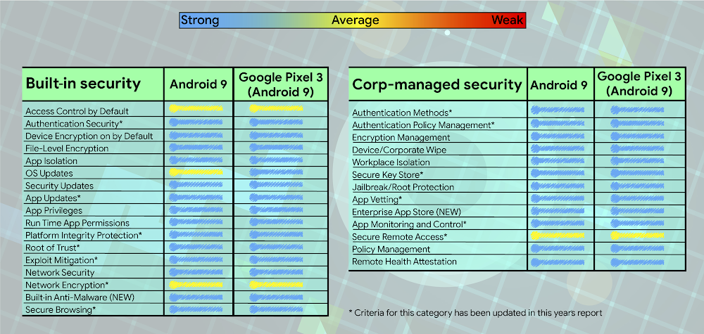 Gartner security ratings for Android 9 and Pixel 3