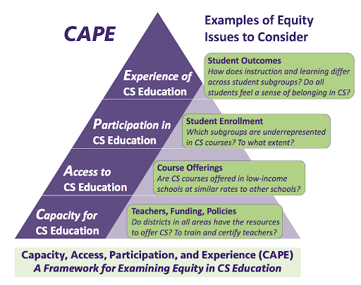 CAPE is represented as a triangle with four levels. Capacity for CS Education is the foundational level of the triangle, with access to CS education above that, participation in CS education above that, and experiences of CS education at the top. Example questions that can be asked at the Capacity level address teachers, funding and policies such as Do districts in all areas have the resources to offer CS and to train and certify teachers? Access questions deal with course offerings such as Are CS courses offered in low-income schools at similar rates to other schools? Questions at the participation level address student enrollment such as Which subgroups are underrepresented in CS courses and to what extent? Experience level questions can address student outcomes such as How does instruction and learning differ across student subgroups and do all students feel a sense of belonging in CS?