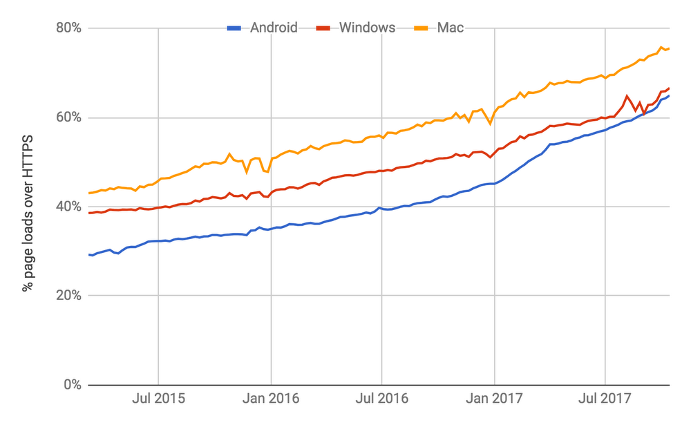 percentage of page loads over HTTPS in Chrome by platform