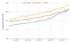 percentage of page loads over HTTPS in Chrome by platform